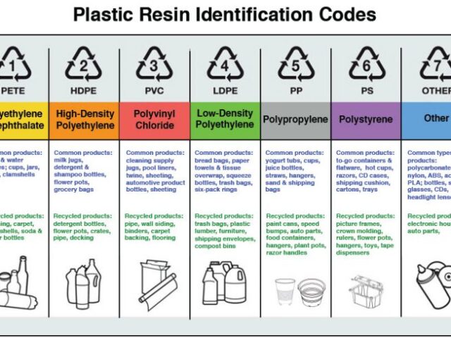 Plastic ID Codes